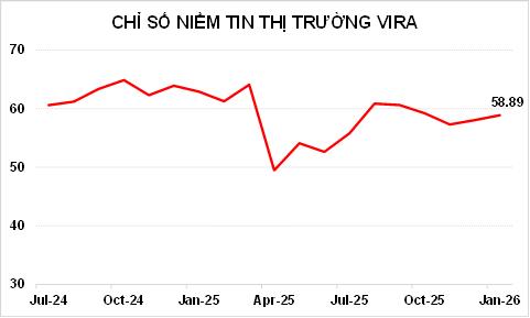 KẾT QUẢ KHẢO SÁT CHỈ SỐ NIỀM TIN THỊ TRƯỜNG VIRA T01/2026